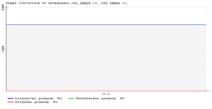���������� �� ���������� ns1.200ye.ru. ns2.200ye.ru.